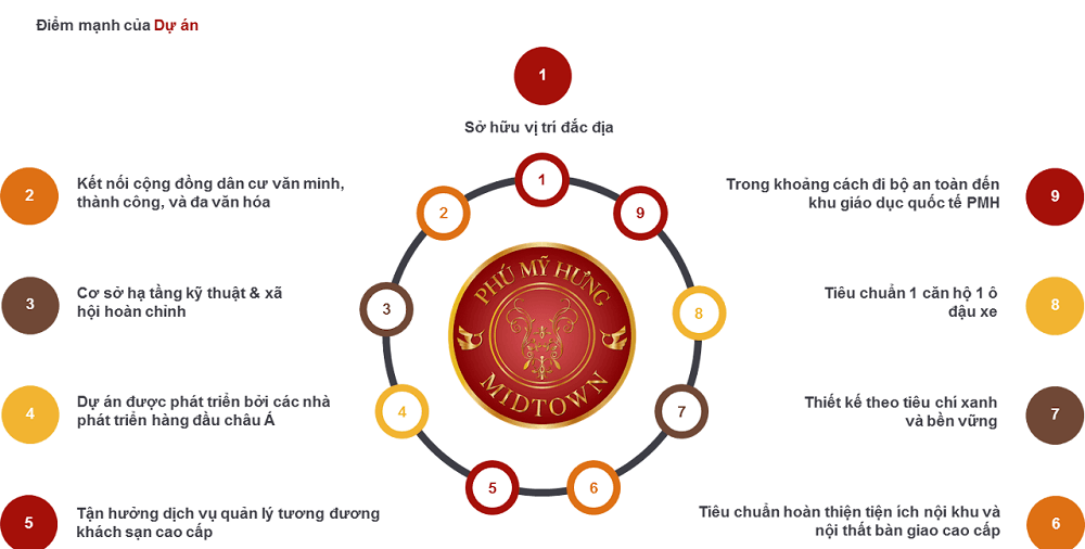 Midtown Saigon sở hữu nhiều ưu điểm vượt trội